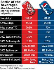 Image result for Coke vs Pepsi vs RC Cola