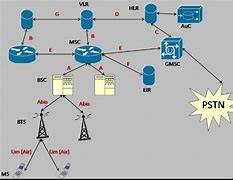 Image result for Mobile Switching Center Block Diagram