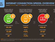 Image result for Internet Speeds around the World