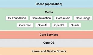 Image result for Architecture of iOS Operating System