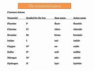 Image result for Cation and Anion Sheet