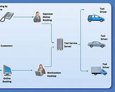 Image result for Car Applicatin Flowchart