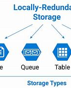 Image result for Computer Data Storage Type Classification