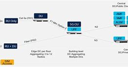 Image result for 5G Access Network