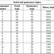 Image result for Hexadecimal to Binary Conversion Chart