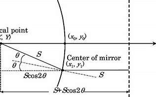 Image result for Parabolic Mirror
