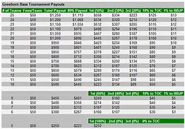 Image result for Bass Tournament Payout Chart