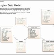 Image result for Logical Data Model