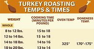 Image result for How Long to Cook a Turkey Chart