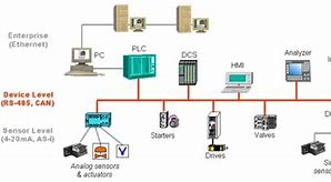 Image result for Industrial Automation Diagram
