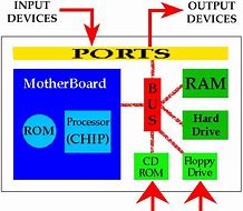 Image result for ROM PC Part