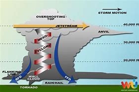 Image result for Severe Storms Diagram
