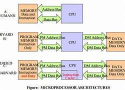 Image result for Modern Microprocessor Architecture