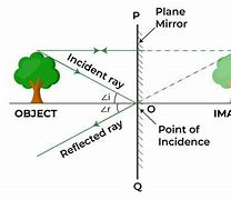 Image result for Nature of Image Formed by a Plane Reflecting Surface