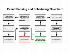 Image result for Event Management Process Flow Chart