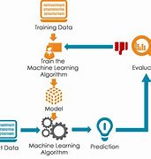 Image result for Machine Learning in App Development Tutorial