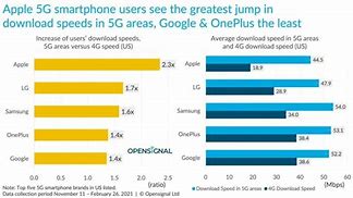 Image result for Speed Difference Between Android and Apple