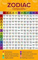 Image result for Horoscope Signs Compatibility Chart