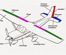 Image result for Parts of an Aeroplane