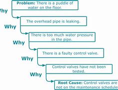 Image result for Problem Solving 5P