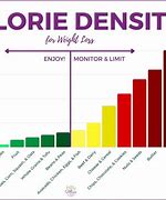 Image result for Caloric Density Chart
