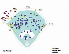 Image result for Ian Kinsler Cycle