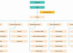 Image result for Typical Corporate Organizational Chart