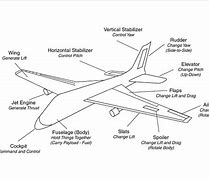 Image result for Airplane Components Diagram
