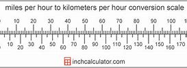 Image result for Km to Miles Speed