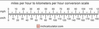 Image result for 140 Kph in Mph