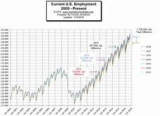 Current U S Employment Rate