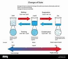 Image result for Physical Change in Water