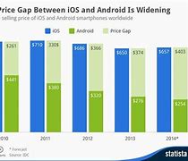Image result for iPhone Prices vs Android Prices