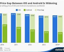 Image result for How Much an Apple Smartphone Cost