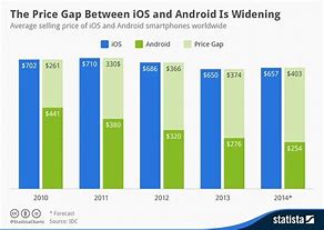 Image result for iPhone Price History Chart