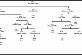 Image result for Uchiha Clan Family Tree