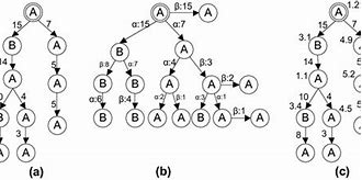 Image result for Prefix Tree Acceptor