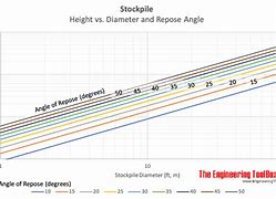Image result for Angle of Repose Chart
