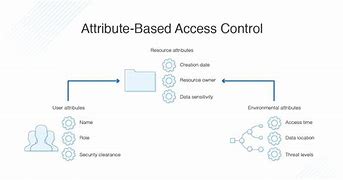 Image result for Attribute Based Access Control Icon