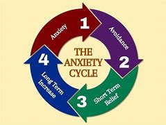 Image result for Anxiety Cycle
