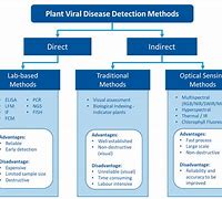 Image result for Pathogen Detection Methods Comparison