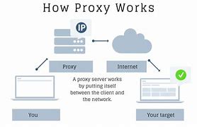 Image result for What Is Proxy Server and How It Works