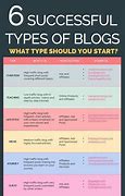 Image result for Types of Blogging