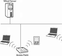 Image result for Wireless Local Area Network