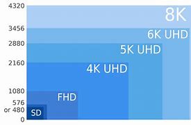 Image result for 8K 4K TV