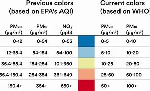 Image result for Air Quality Color Code Chart