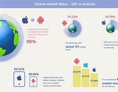 Image result for Android Market Share