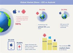 Image result for iPhone Android Market Share