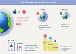 Image result for iPhone V Android U Market Share Maps