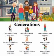 Image result for The Different Generations in Order